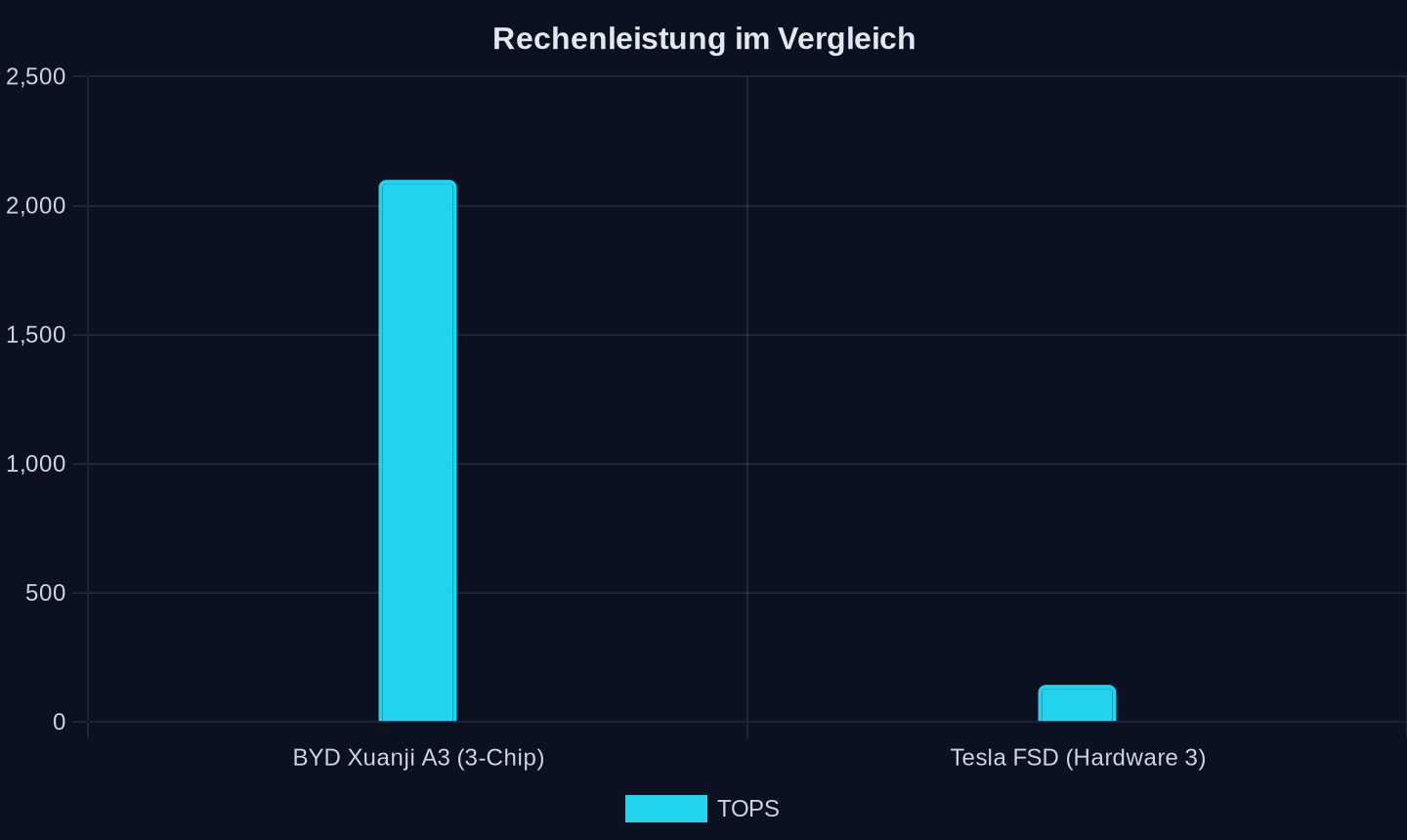 Rechenleistung in TOPS, Stand 2026