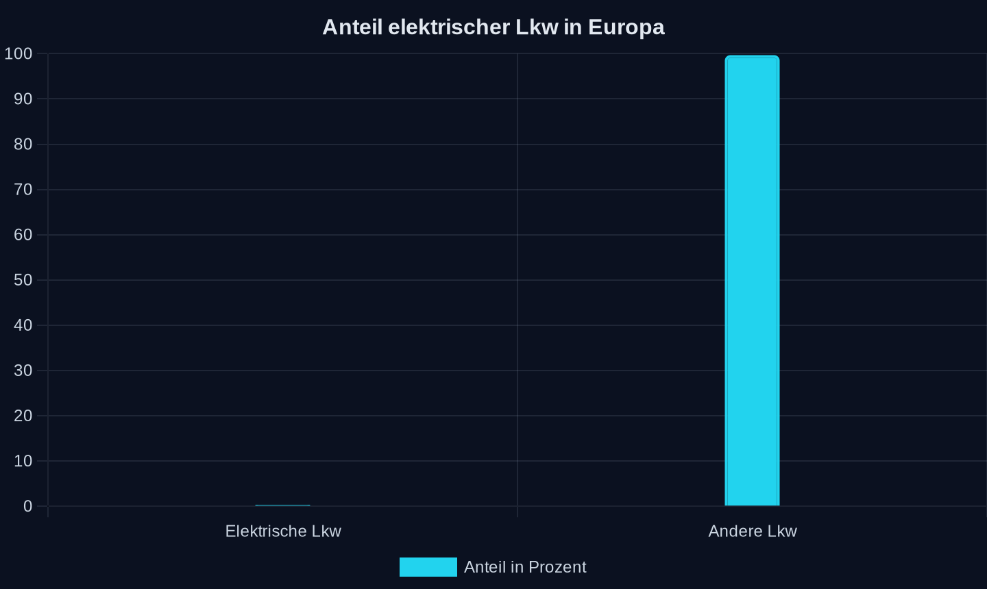 Anteil elektrischer Lkw an Europas 4,5 Mio. schweren Nutzfahrzeugen, Stand 2026