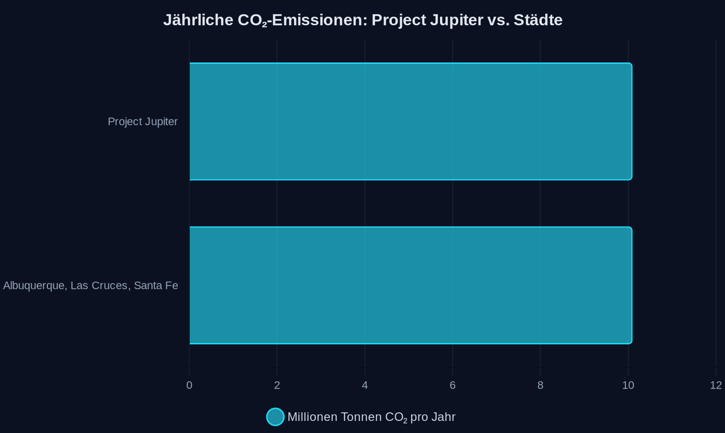 Jährliche CO₂-Emissionen in Millionen Tonnen (Project Jupiter vs. drei größte Städte New Mexicos)