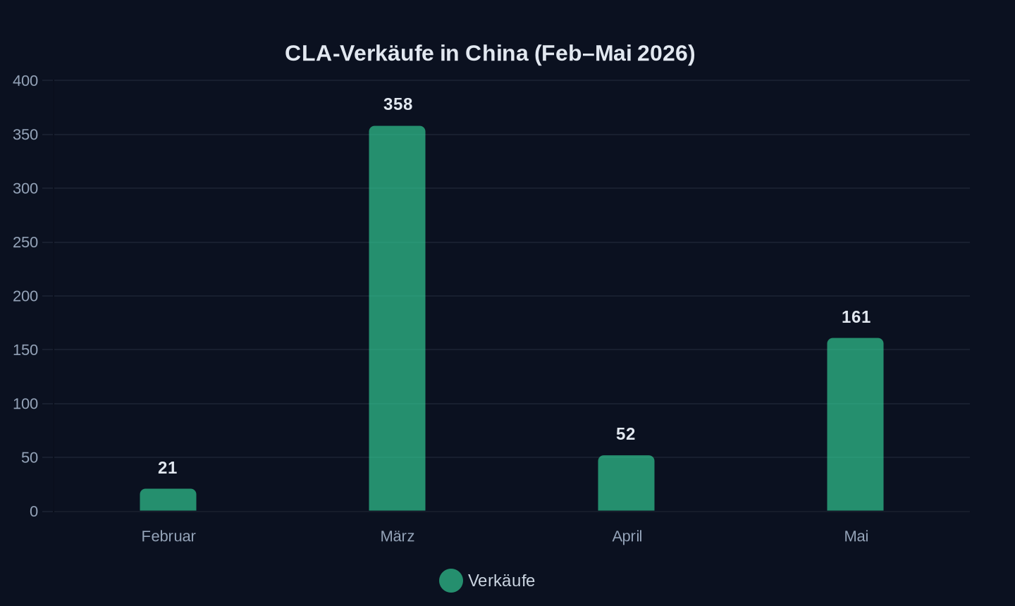 Mercedes CLA Verkäufe in China (Einheiten, 2026)