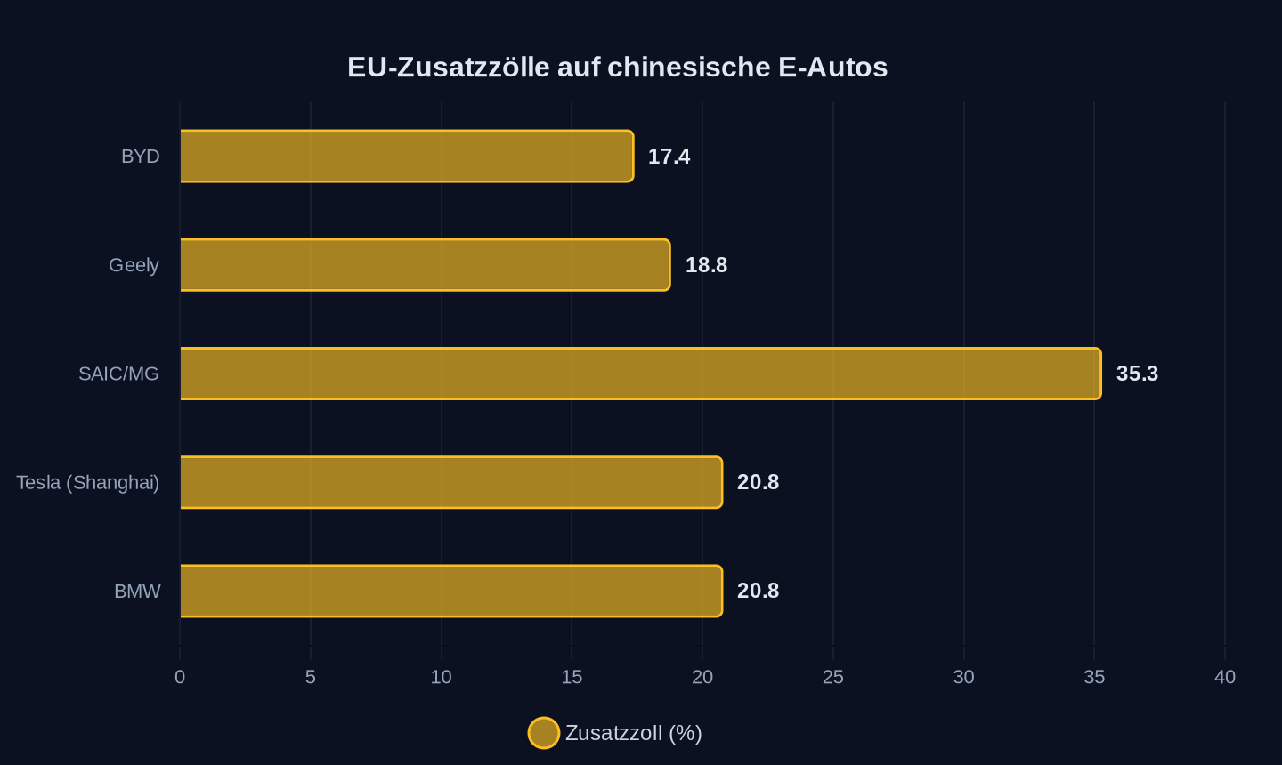 EU-Zusatzzölle auf chinesische E-Autos (Prozent, 2024)
