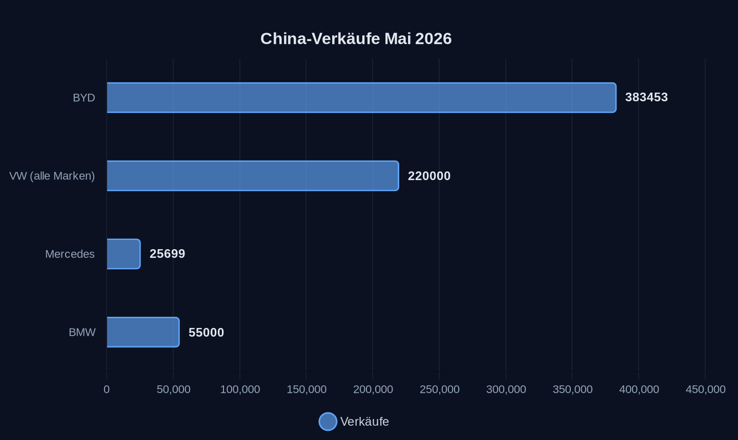 China-Verkäufe im Mai 2026 (Einheiten)