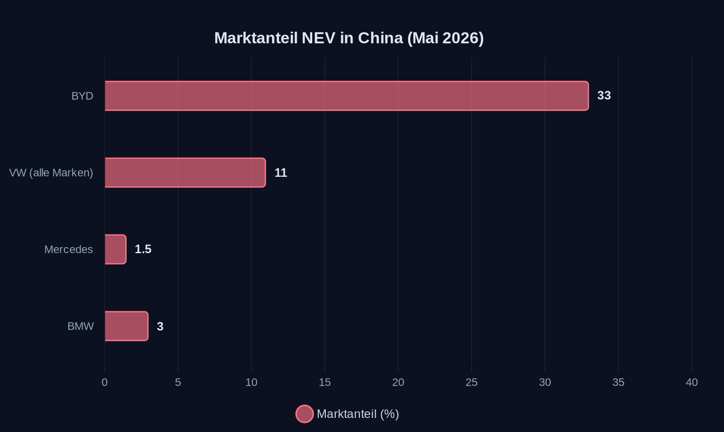 Marktanteil NEV in China (Prozent, Mai 2026)