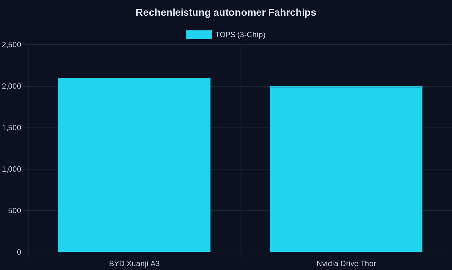 Rechenleistung in TOPS (Tera Operations Per Second) für 3-Chip-Konfigurationen, Stand Mai 2026