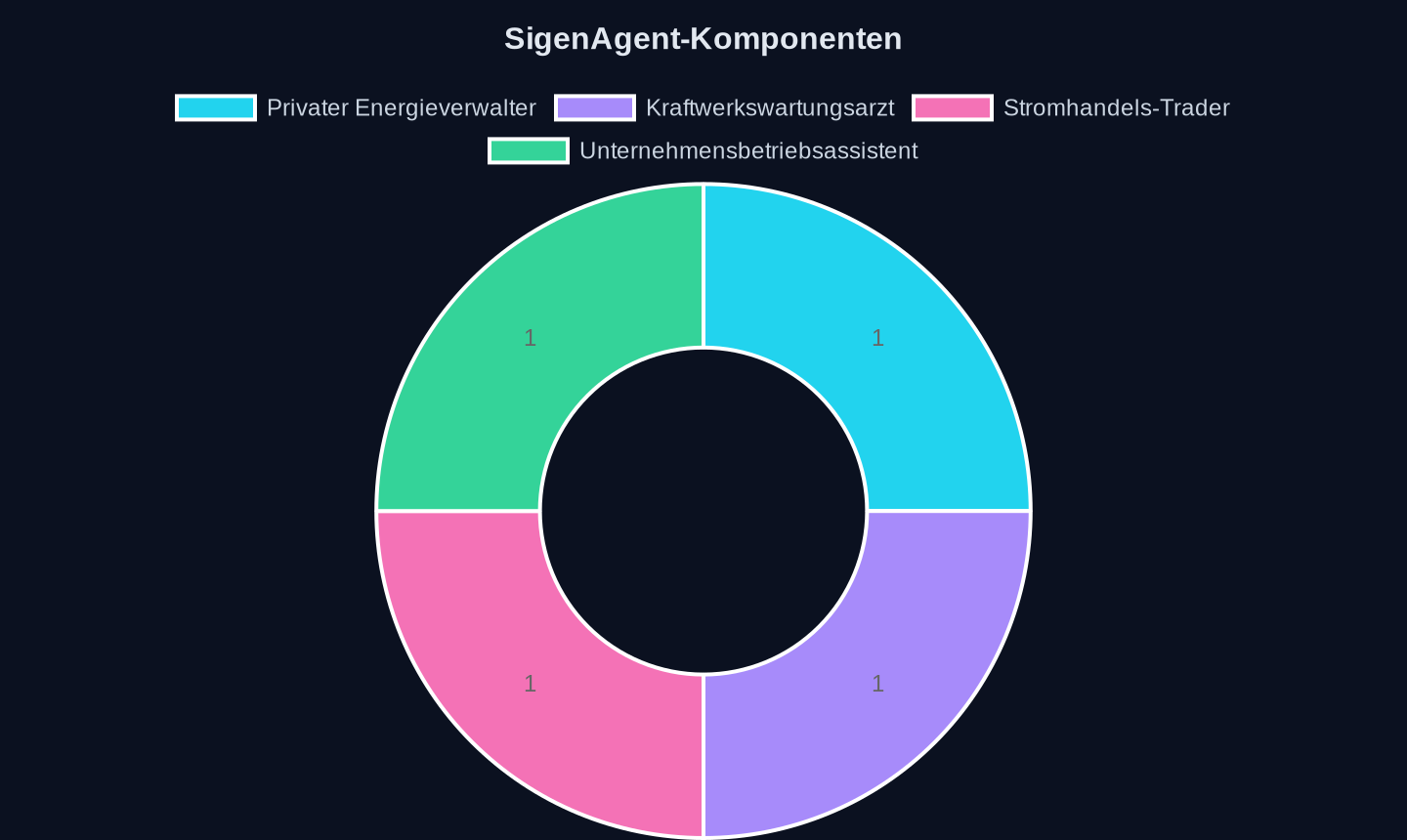 Vier vertikale KI-Agenten des SigenAgent, Stand Mai 2026