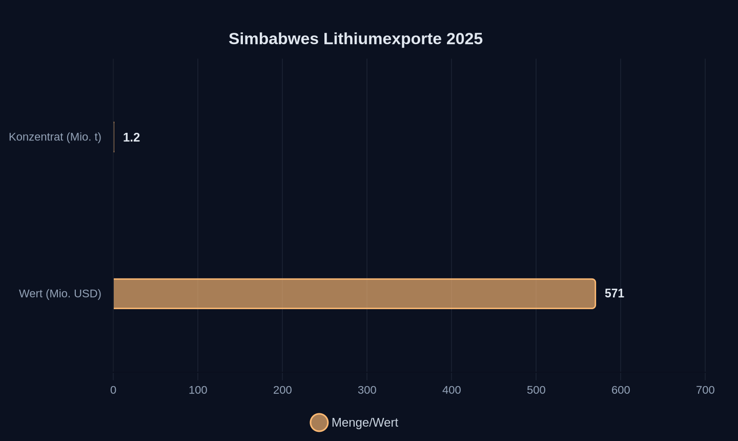 Simbabwes Lithiumkonzentrat-Exporte 2025 (NewsDay)