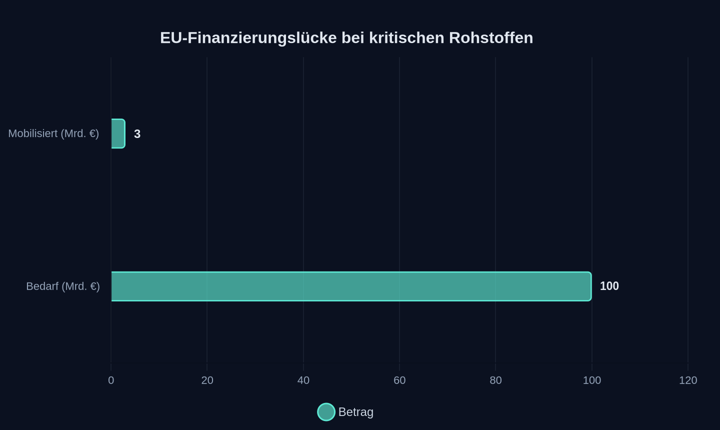 EU-Mittel vs. Investitionsbedarf für kritische Rohstoffe (Mai 2026)