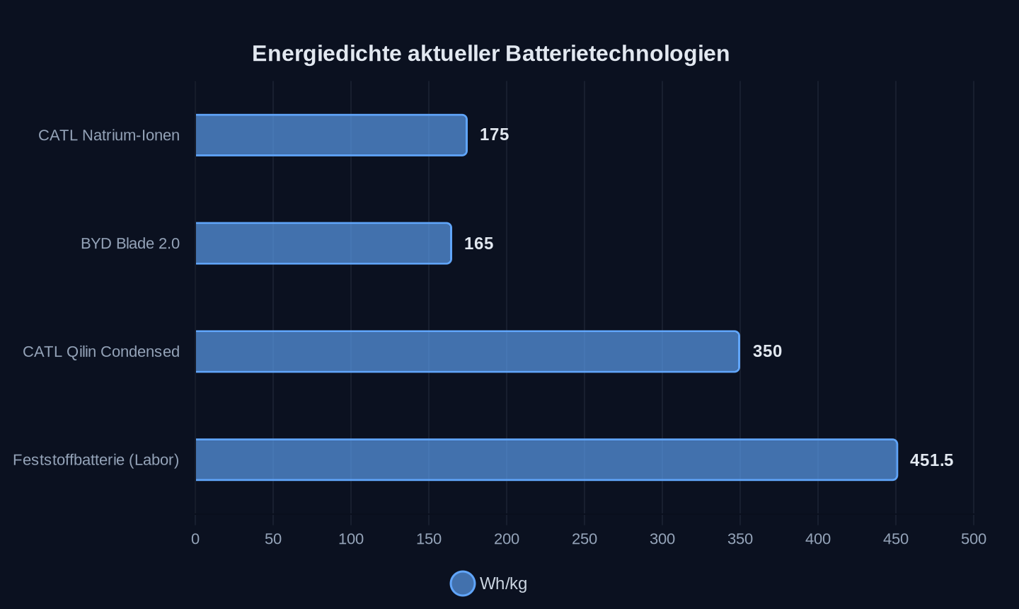 Energiedichte in Wh/kg (Quellen: Electrek, busplaner.de, Digital Trends)