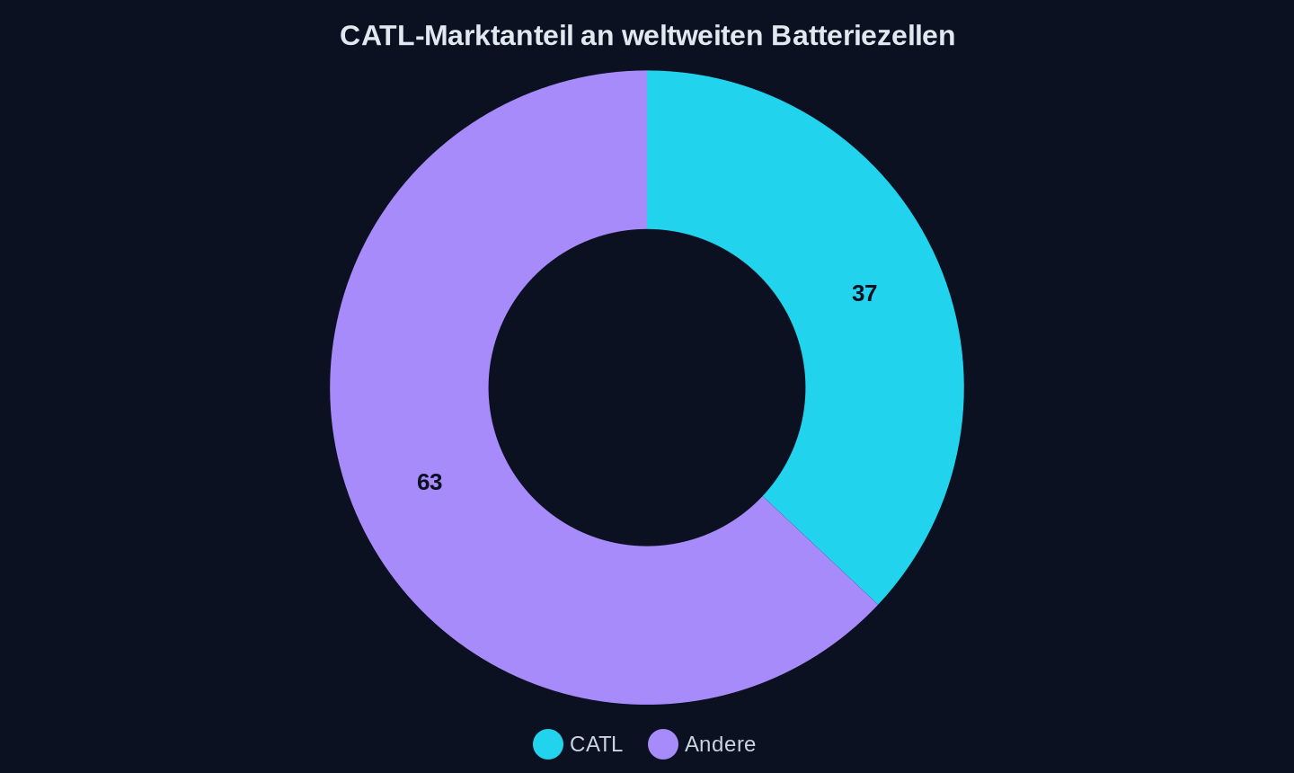 Marktanteil in Prozent