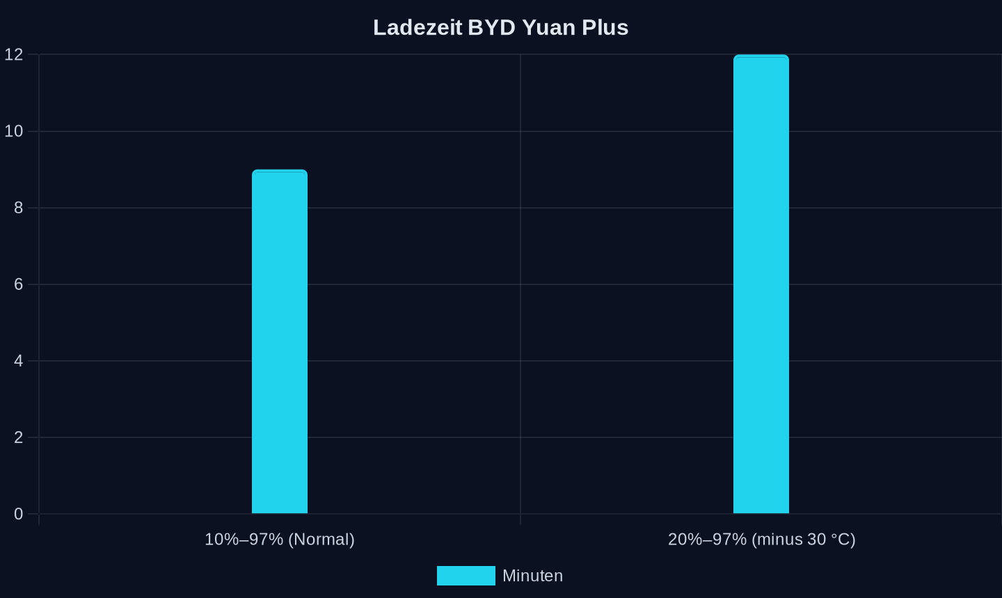Ladezeit in Minuten (BYD Yuan Plus, Flash Charging)