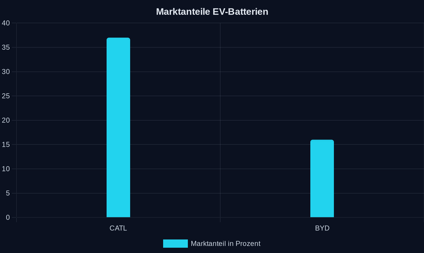 Globaler Marktanteil an EV-Batterien (Prozent)