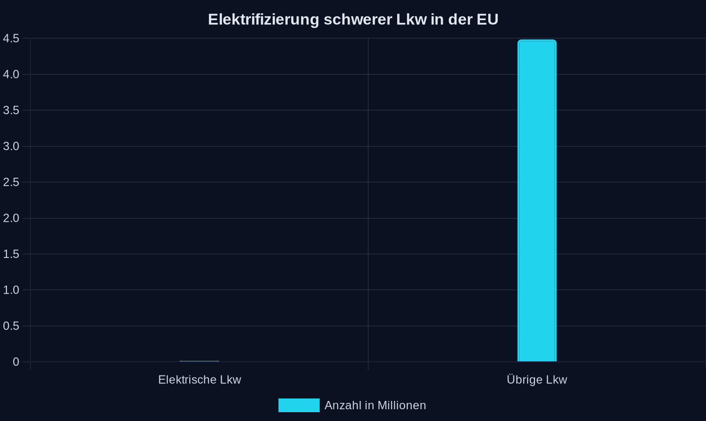 Anzahl schwerer Nutzfahrzeuge in der EU (Millionen)