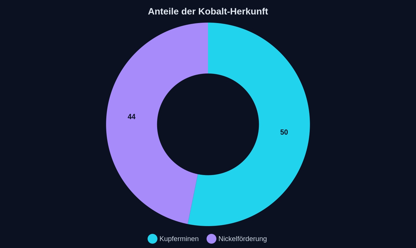 Anteile der Kobalt-Herkunft (in %)