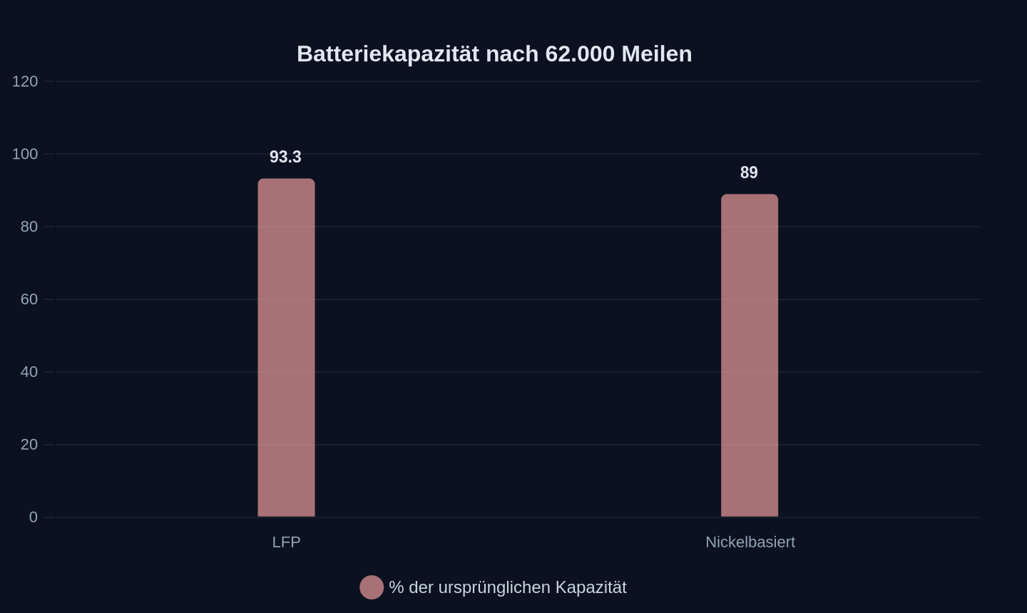 Restkapazität nach 62.000 Meilen (in %)