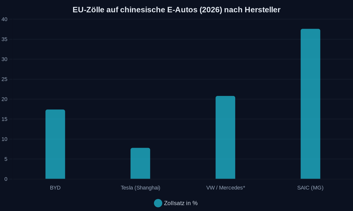 Von der EU verhängte Zölle auf Elektroautos chinesischer Hersteller (2026). *Kooperierende Hersteller mit lokaler Produktion.