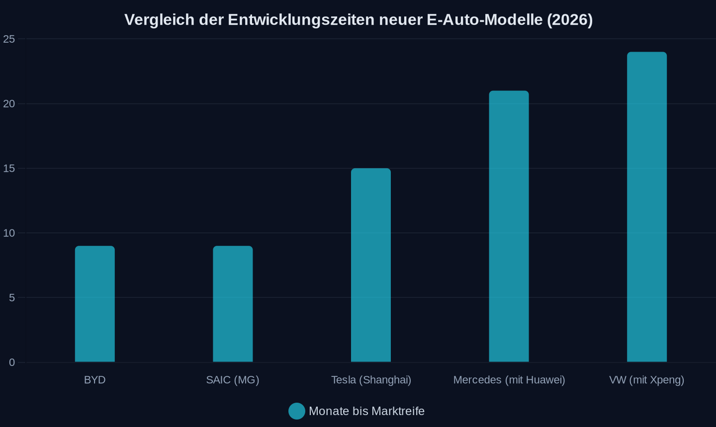 Durchschnittliche Entwicklungsdauer neuer Modelle in Monaten (Quelle: Artikel, 2026). *BYD: 6–12 Monate (Mittelwert 9); SAIC: 8–10 Monate (Mittelwert 9); Tesla: 12–18 Monate (Mittelwert 15).