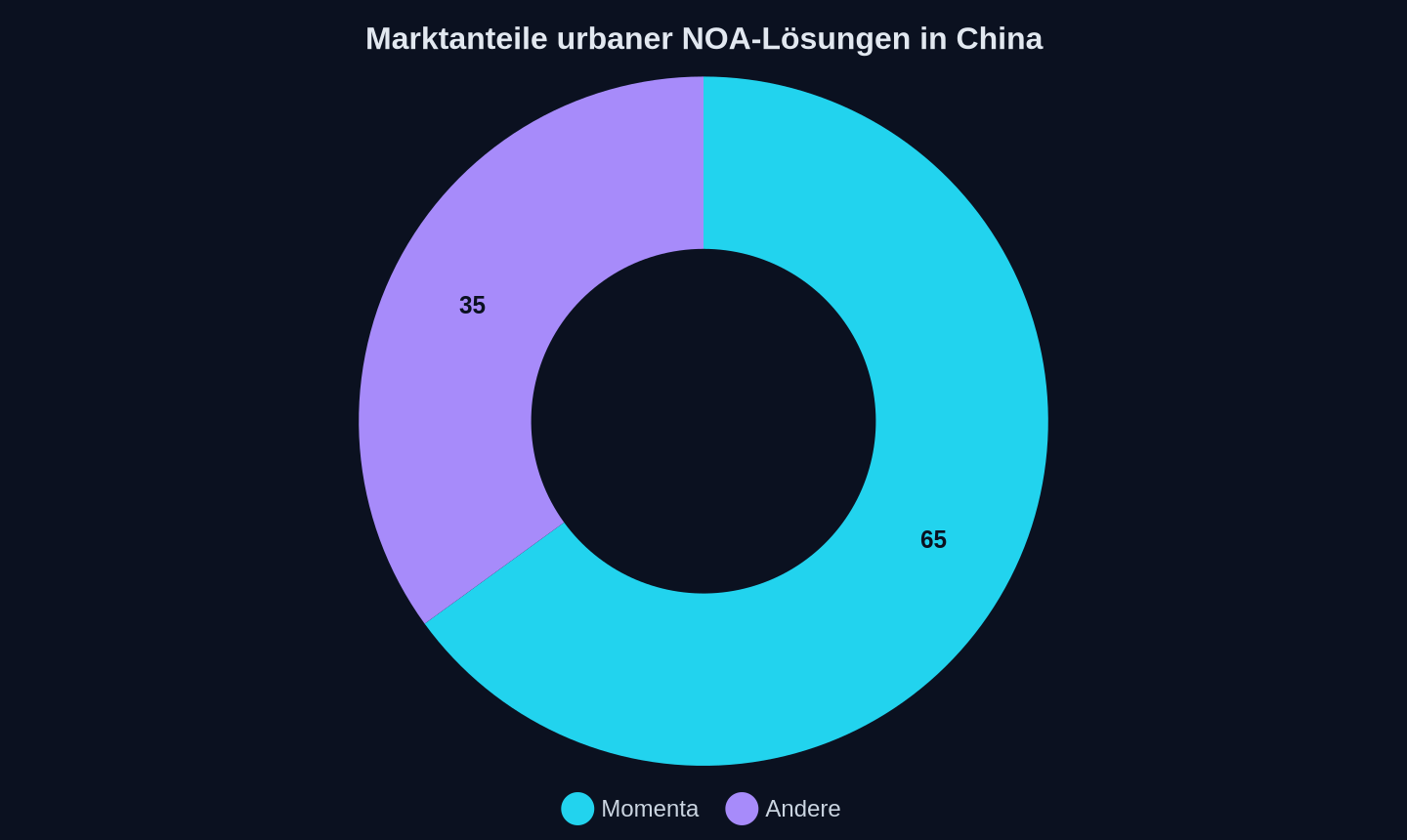 Marktanteil von Drittanbietern an urbanen NOA-Lösungen in China