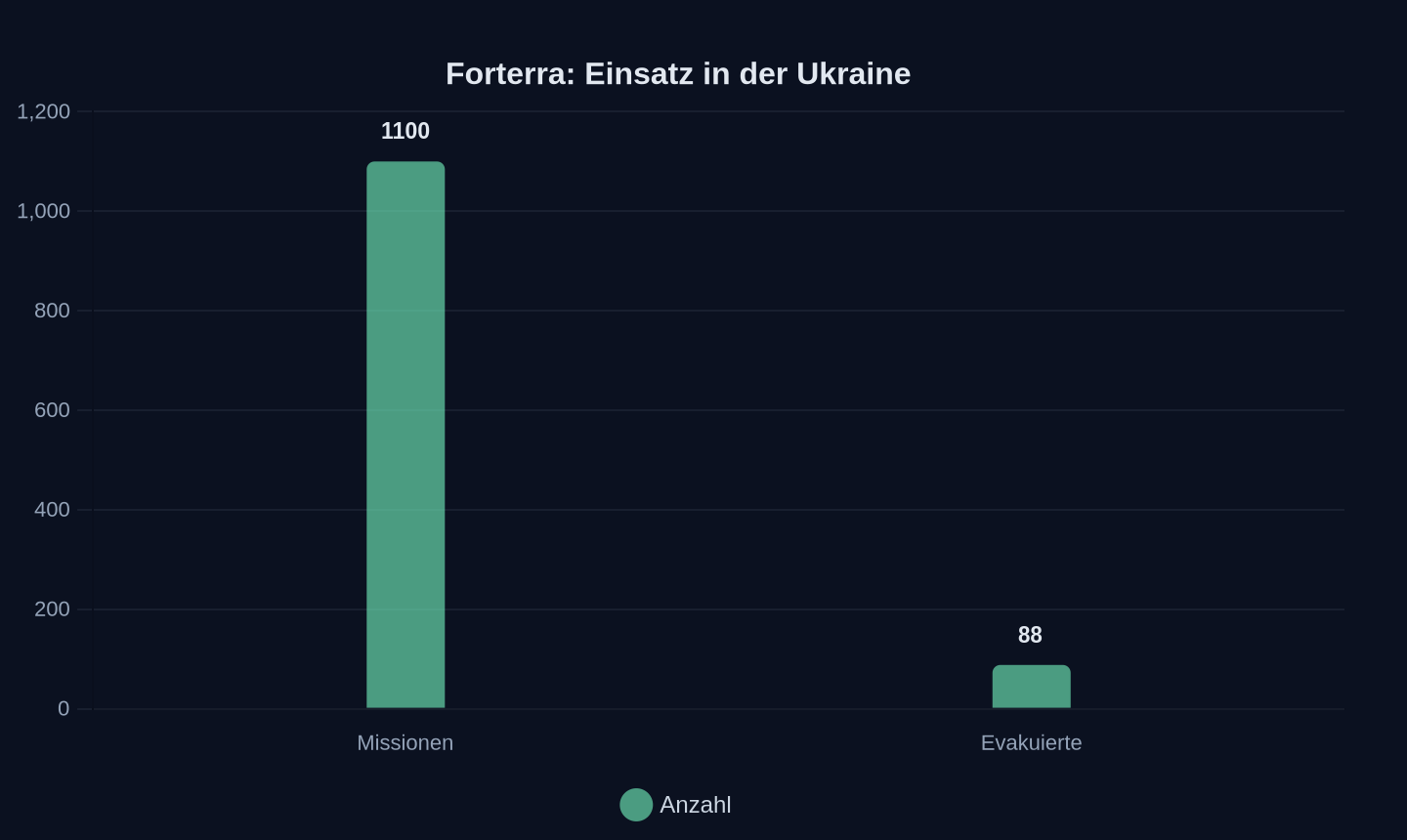 Einsatzstatistik von Forterra-ATVs in der Ukraine über neun Monate