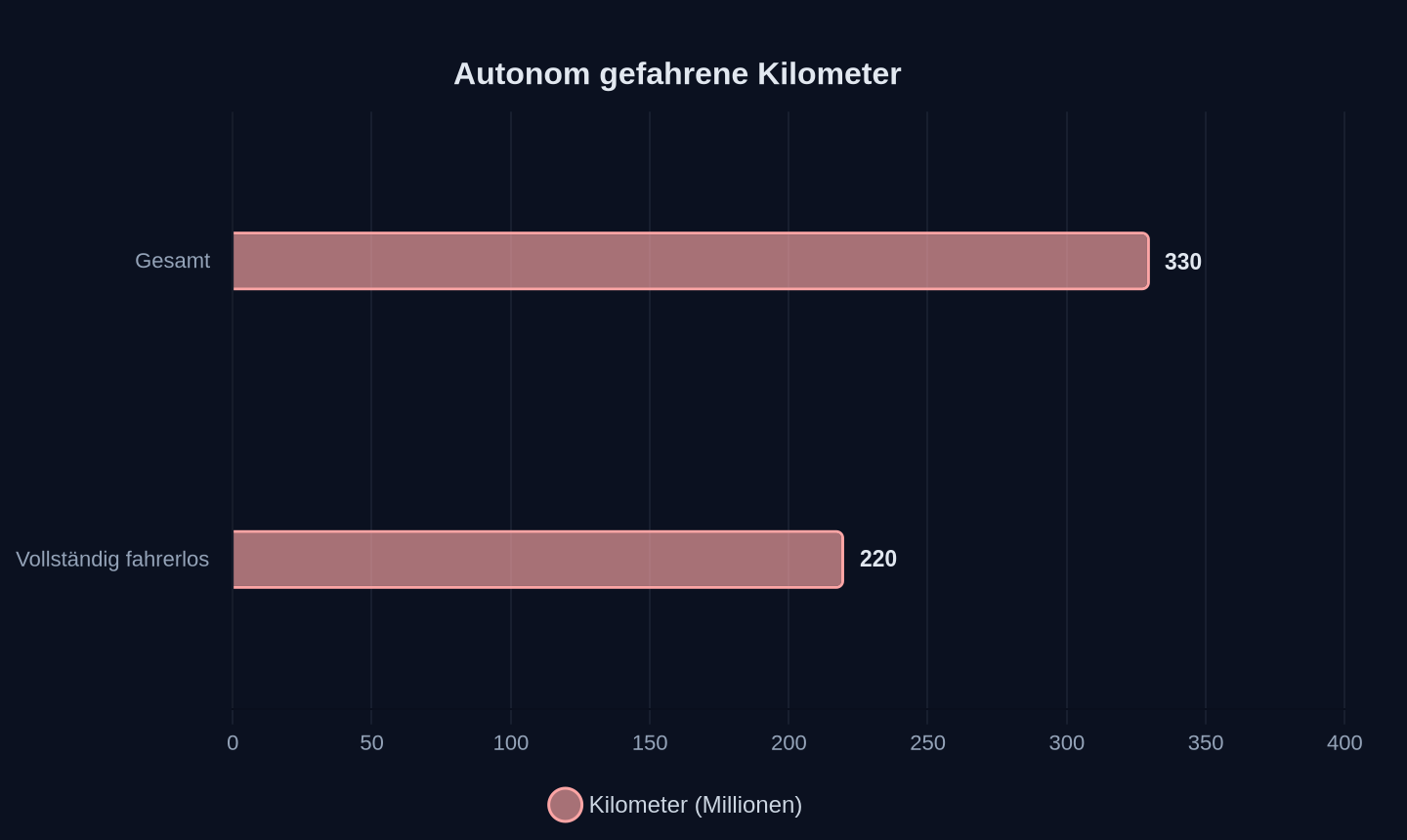 Autonom gefahrene Kilometer von Baidu (Millionen, Stand April 2026)