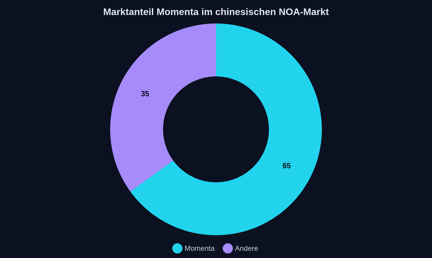 Marktanteil von Momenta im chinesischen Markt für urbane NOA-Drittanbieter