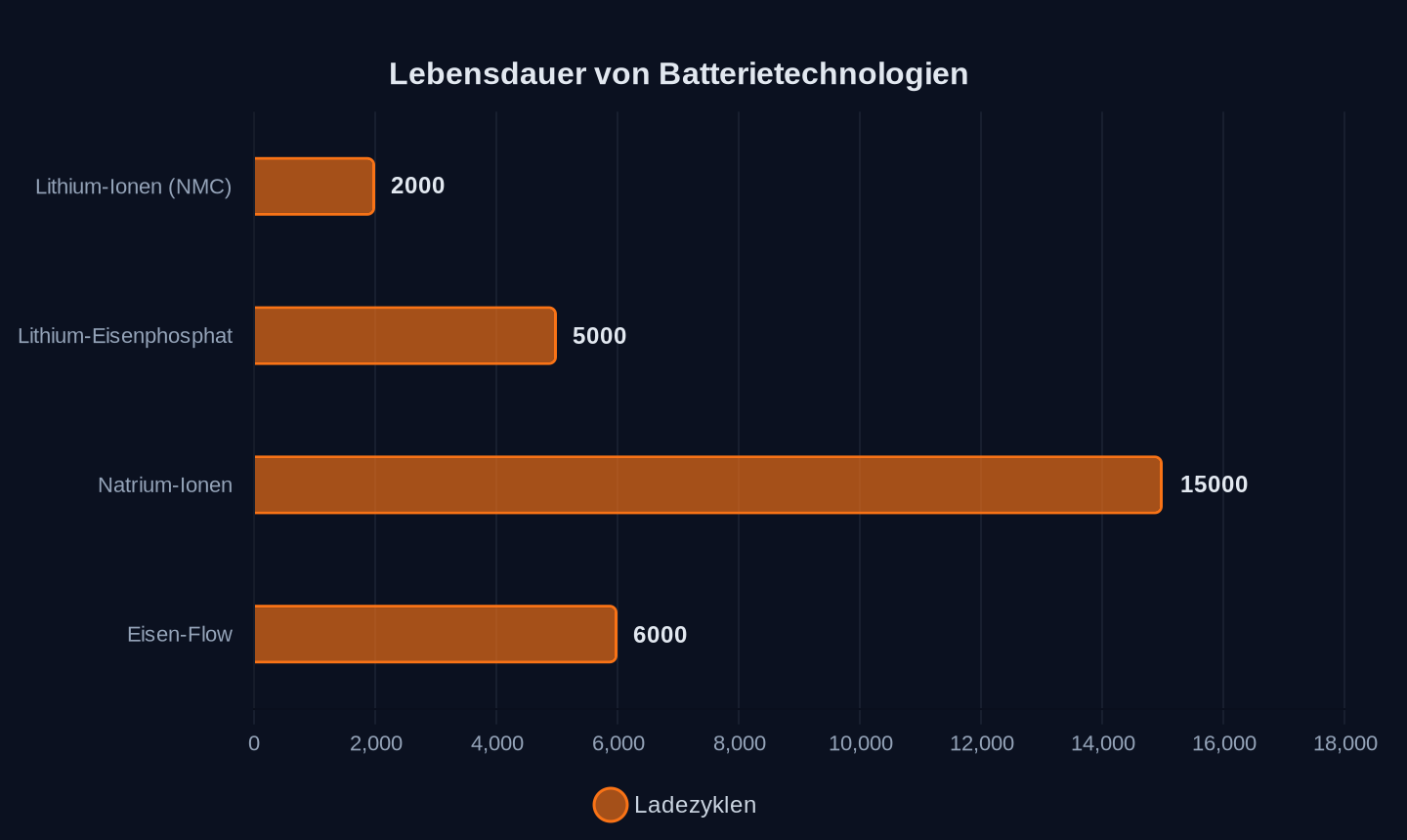Durchschnittliche Lebensdauer in Ladezyklen (Basis: Tabellenwerte)