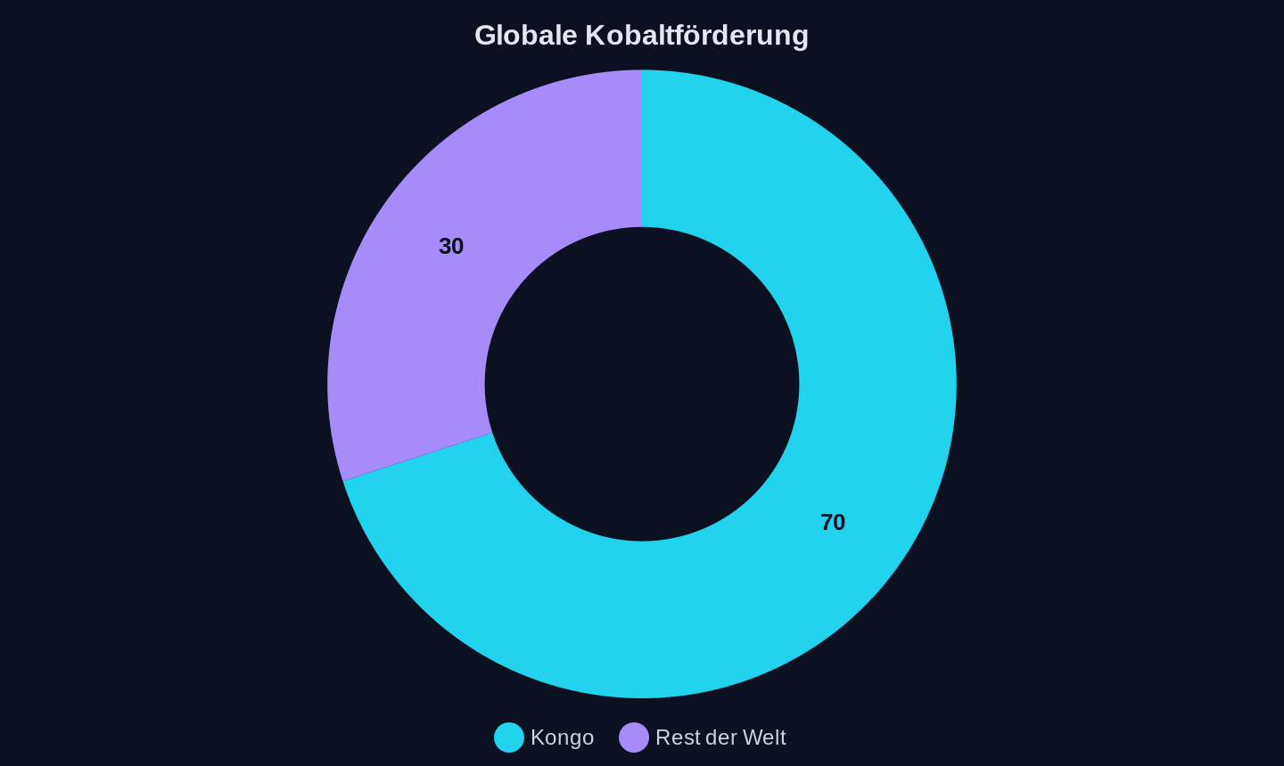 Anteil an der weltweiten Kobaltproduktion