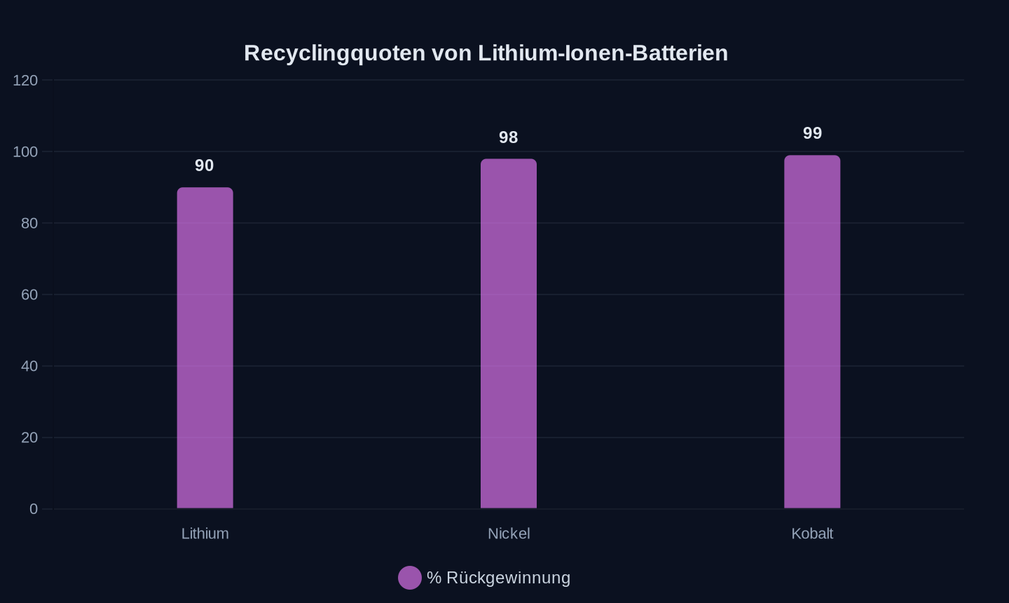 Rückgewinnungsquoten bei Lithium-Ionen-Batterien (CATL)