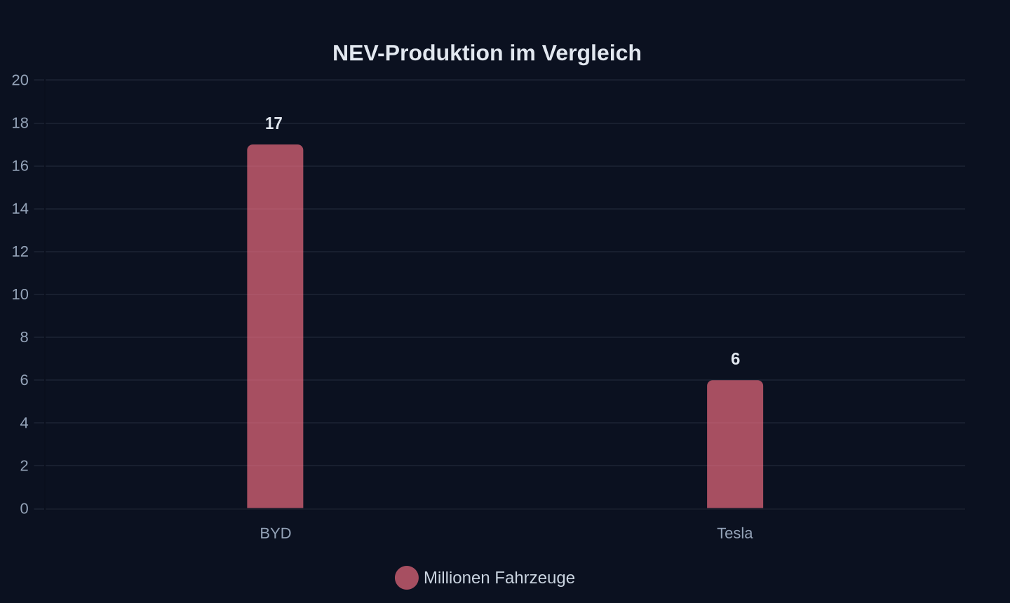 Kumulierte NEV-Produktion (Millionen Fahrzeuge, Stand Juli 2026)