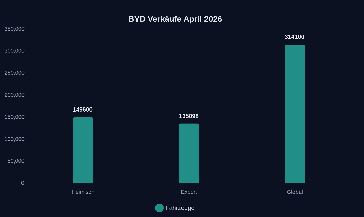 BYD Verkäufe im April 2026 (Fahrzeuge)