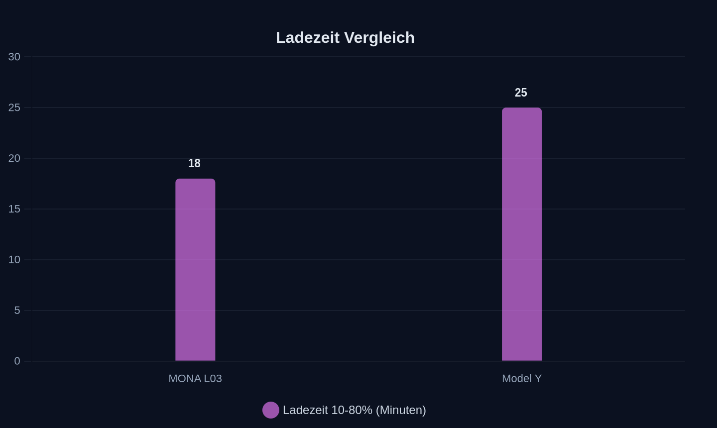Ladezeit von 10 auf 80 Prozent in Minuten