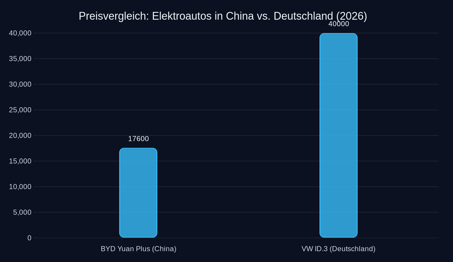 Listenpreise für Modelle mit vergleichbarer Reichweite (~630 km), Stand 2026