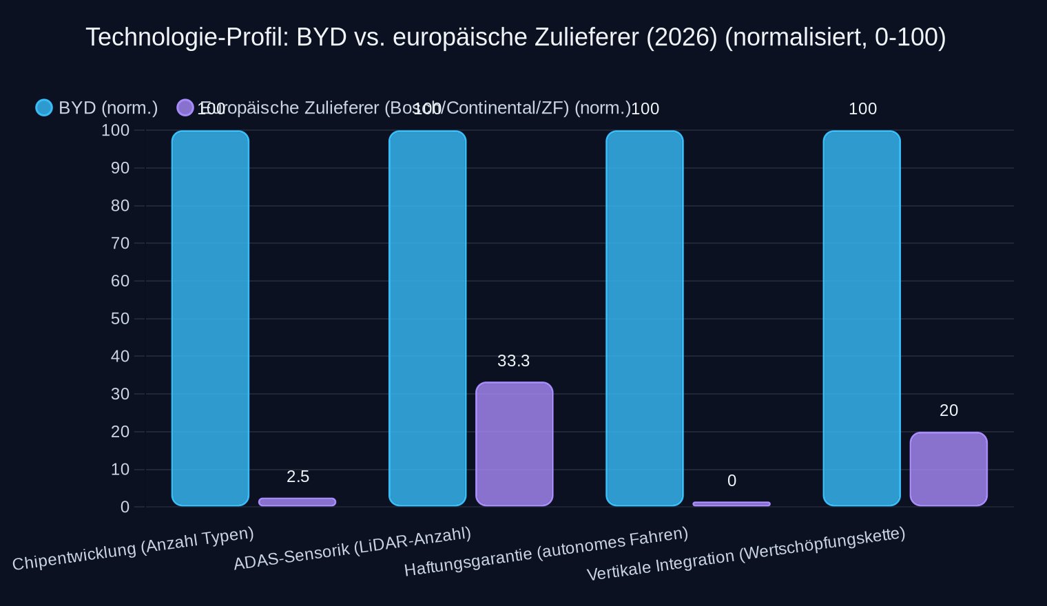 Normierte Vergleichswerte (BYD = 100% als Referenz; Haftung: 100% = volle Schadensübernahme; Integration: 100% = komplette Eigenentwicklung)