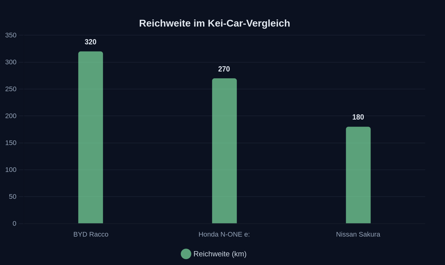 WLTC-Reichweite der Kei-Car-Modelle