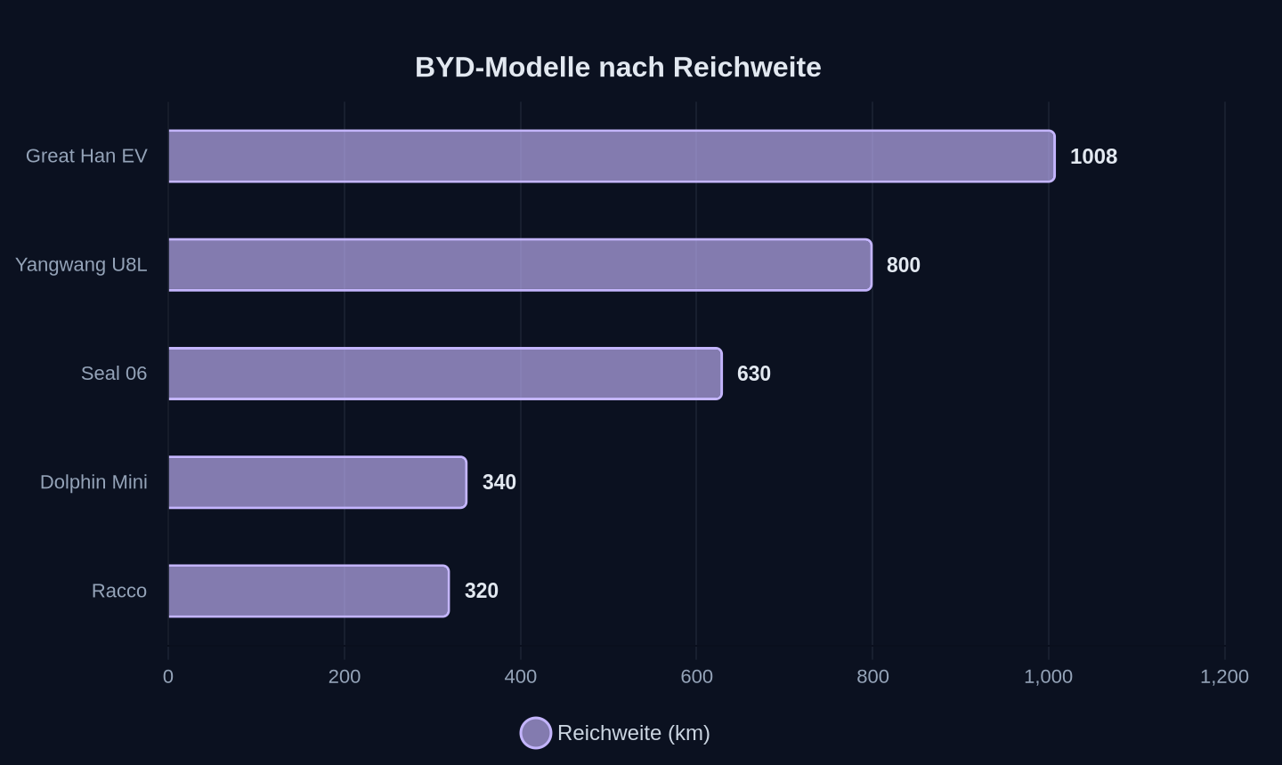 CLTC-Reichweite ausgewählter BYD-Modelle