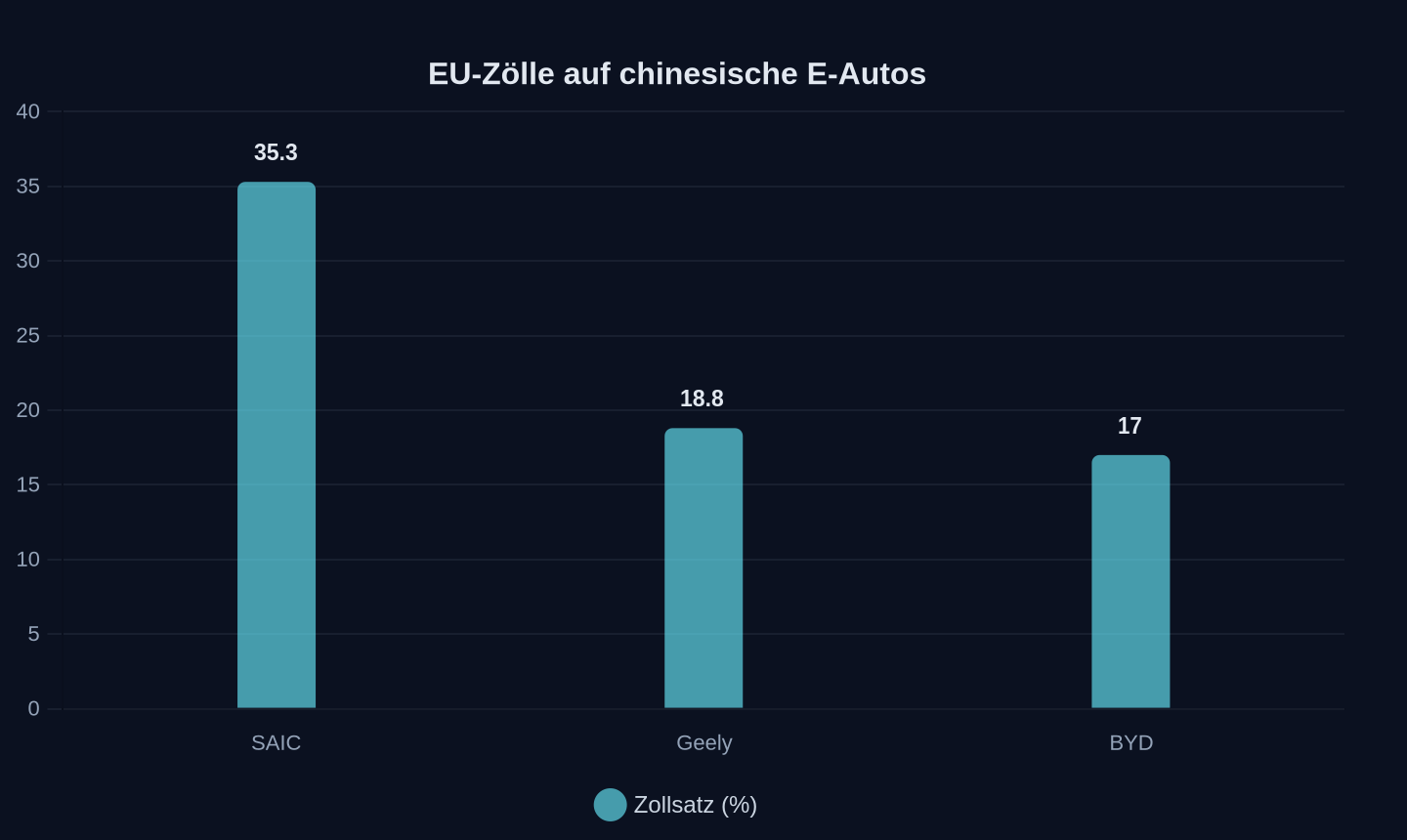 Vorläufige Zölle der EU (Oktober 2024)