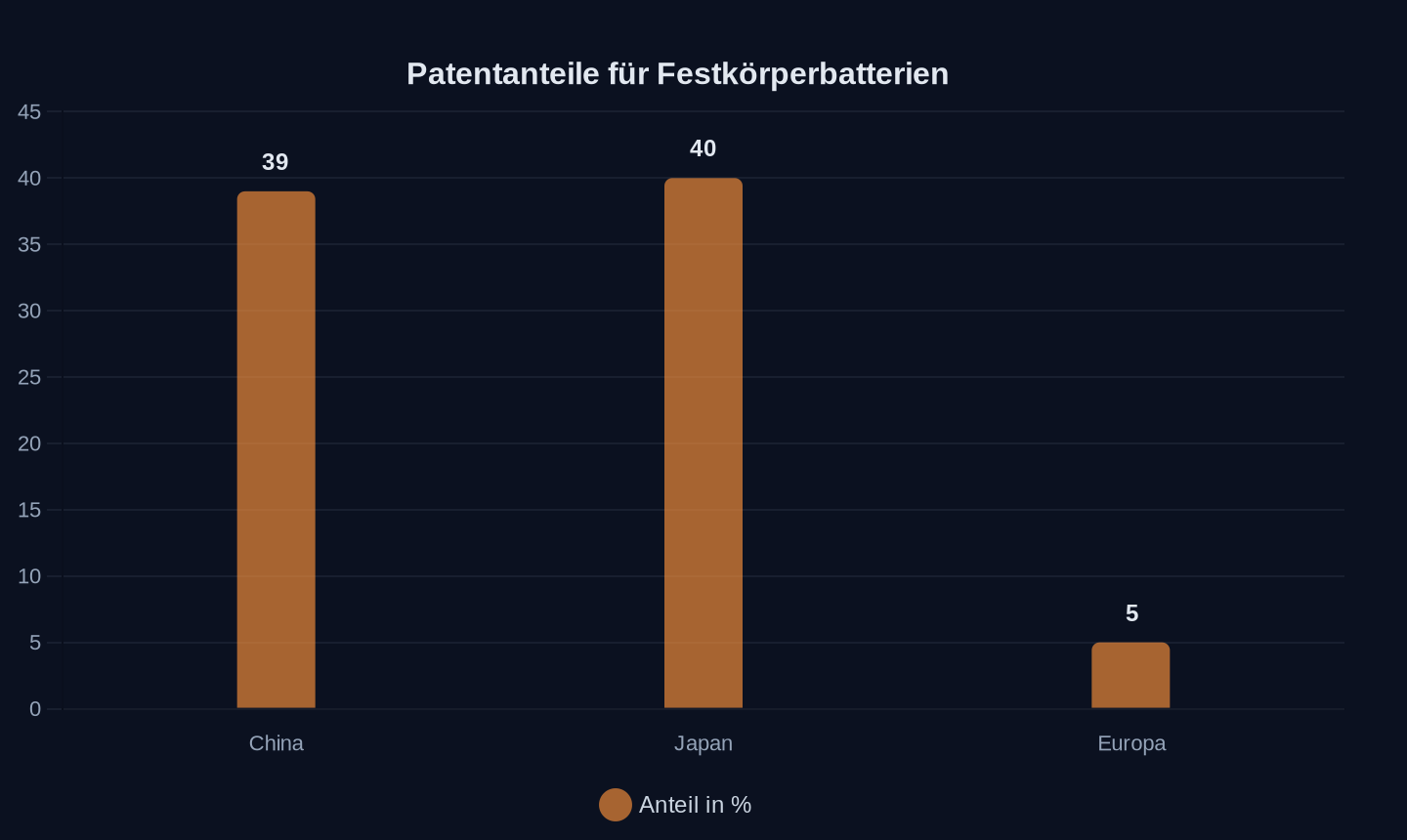 Anteil der Patente für Festkörperelektrolyte (in %)