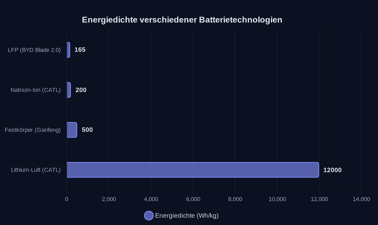 Energiedichte verschiedener Batterietechnologien (Wh/kg)
