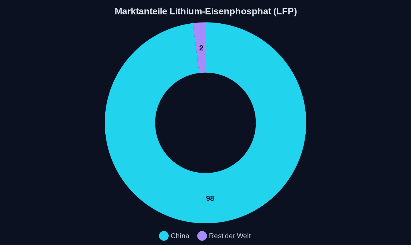 Marktanteile (Prozent) an LFP-Batterien