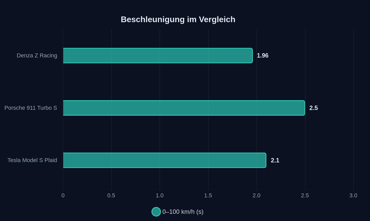 Beschleunigung von 0 auf 100 km/h (in Sekunden)