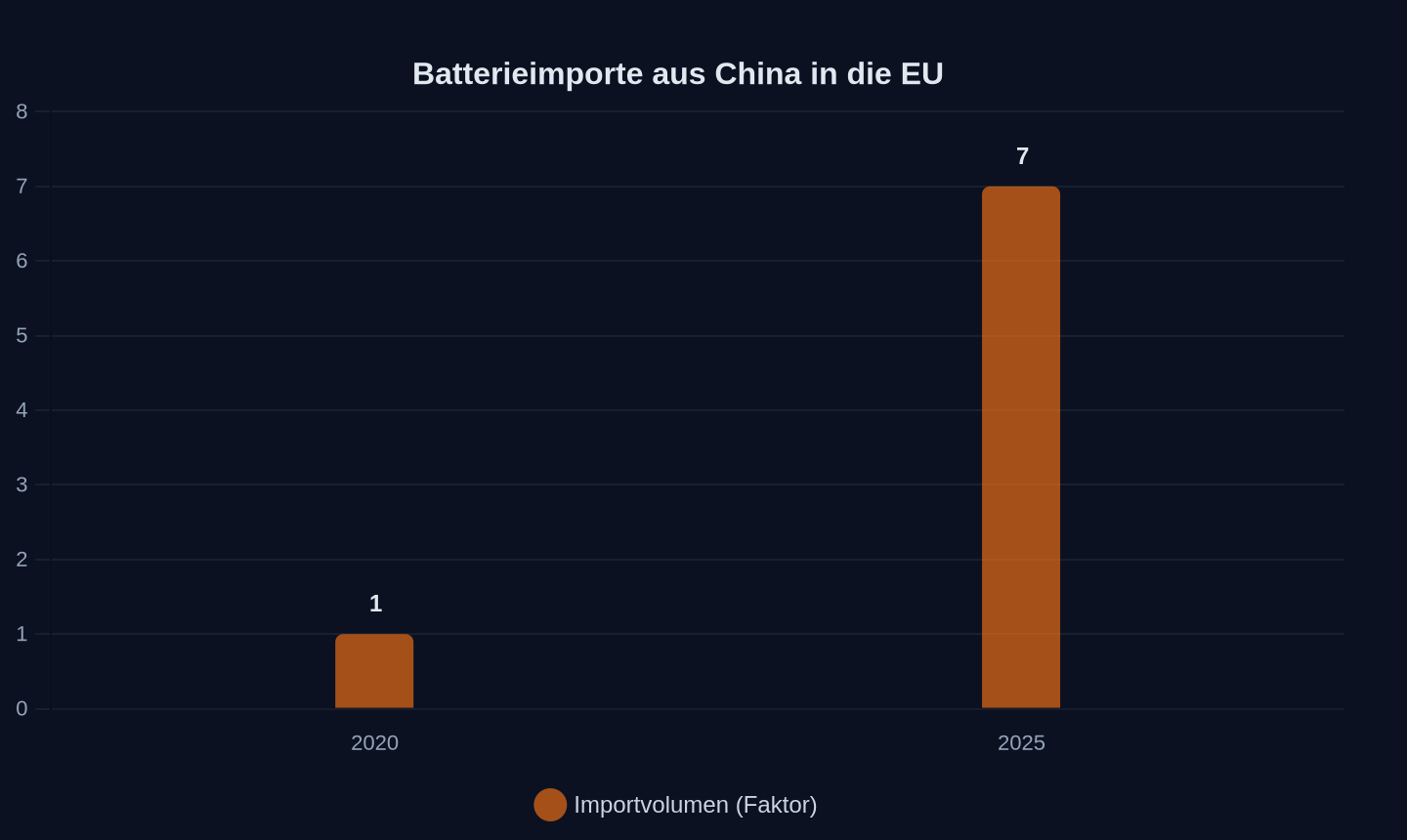 Anstieg der Batterieimporte aus China in die EU (Faktor)