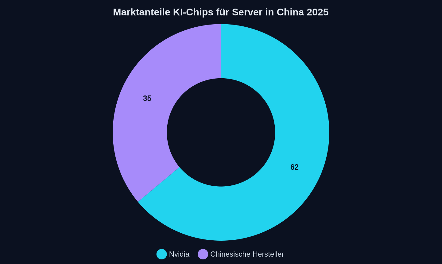 Auslieferungen von 1,9 Mio. KI-Chips