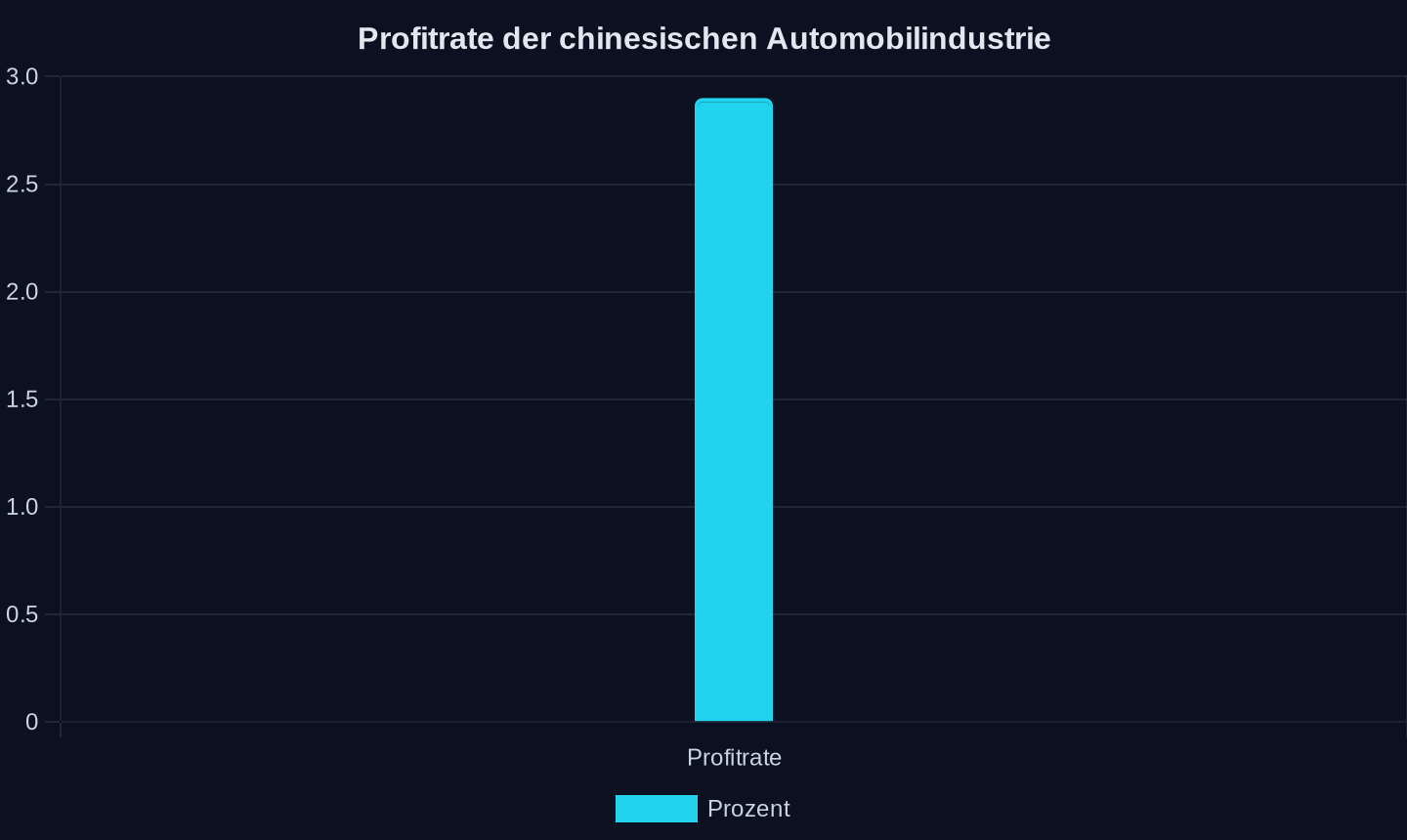 Durchschnittliche Profitrate in Prozent (Mai 2026)