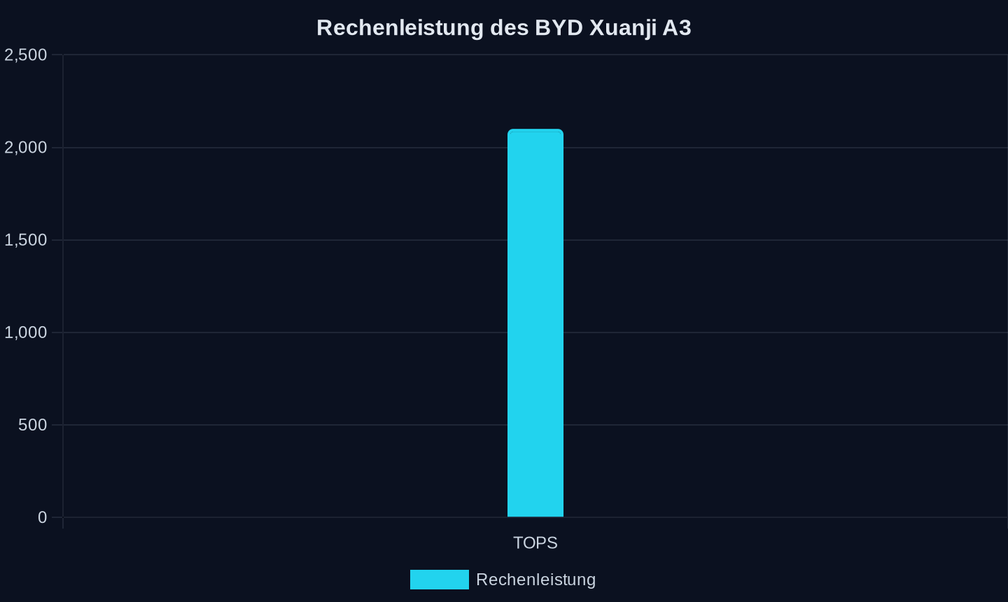 Rechenleistung in TOPS (Mai 2026)