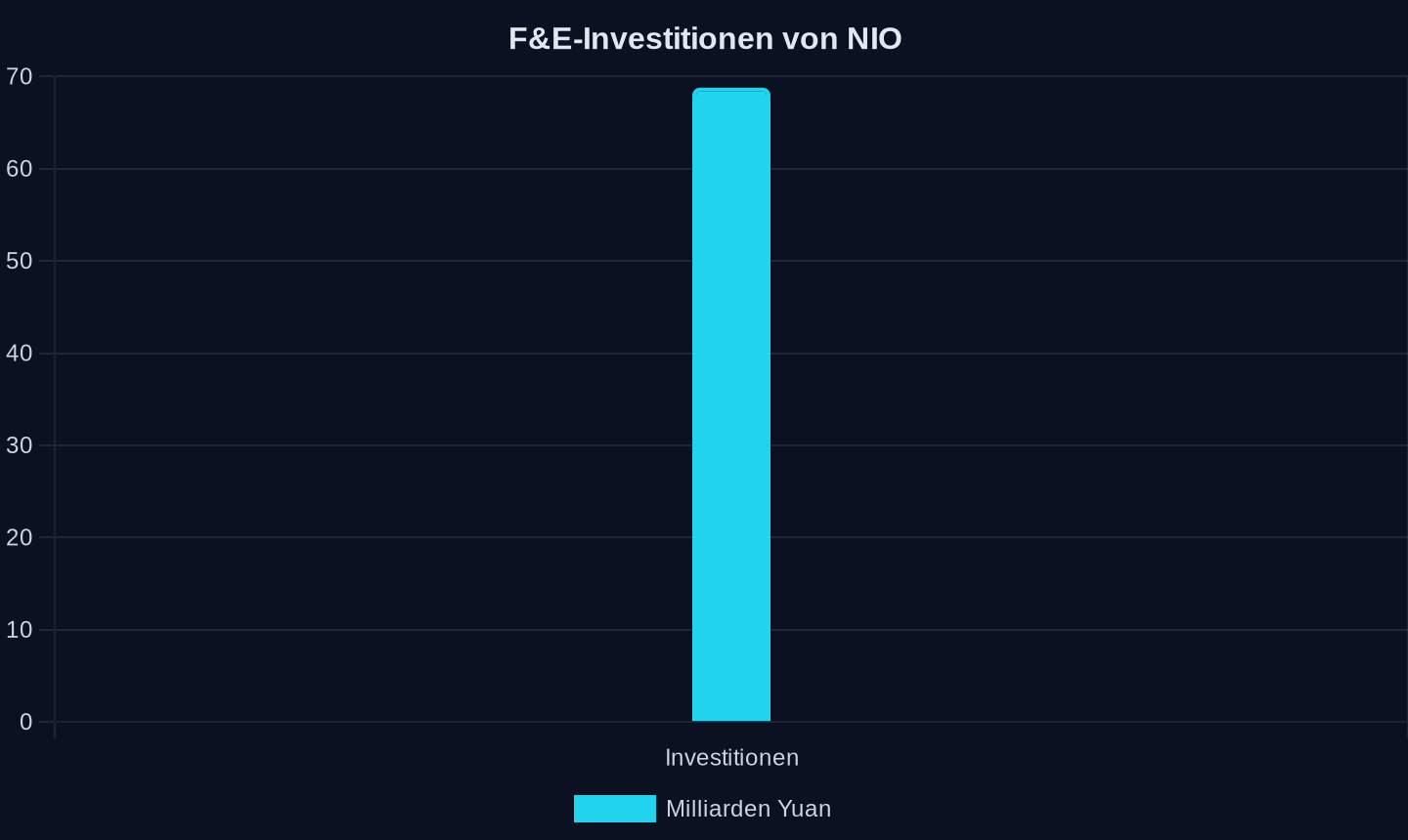 Kumulierte F&E-Investitionen in Milliarden Yuan (11 Jahre)
