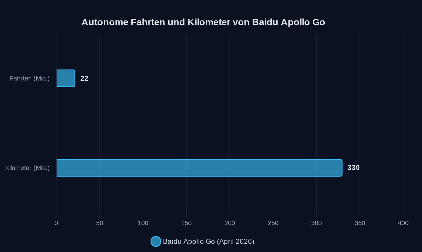 Öffentliche Fahrten und autonome Kilometer in China