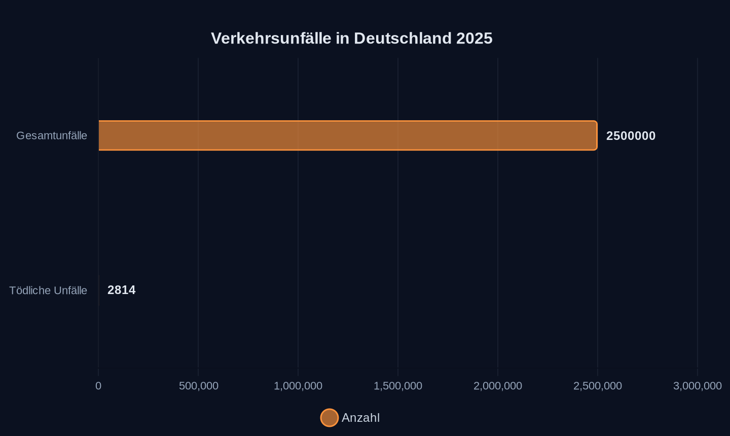 Registrierte Verkehrsunfälle in Deutschland (2025)