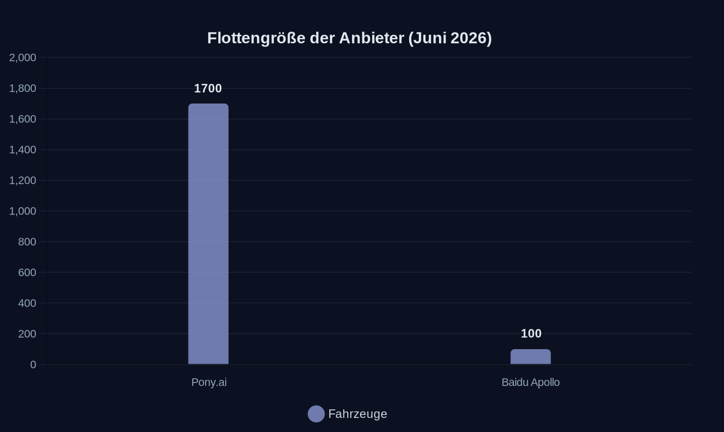 Anzahl Fahrzeuge (Stand Juni 2026)