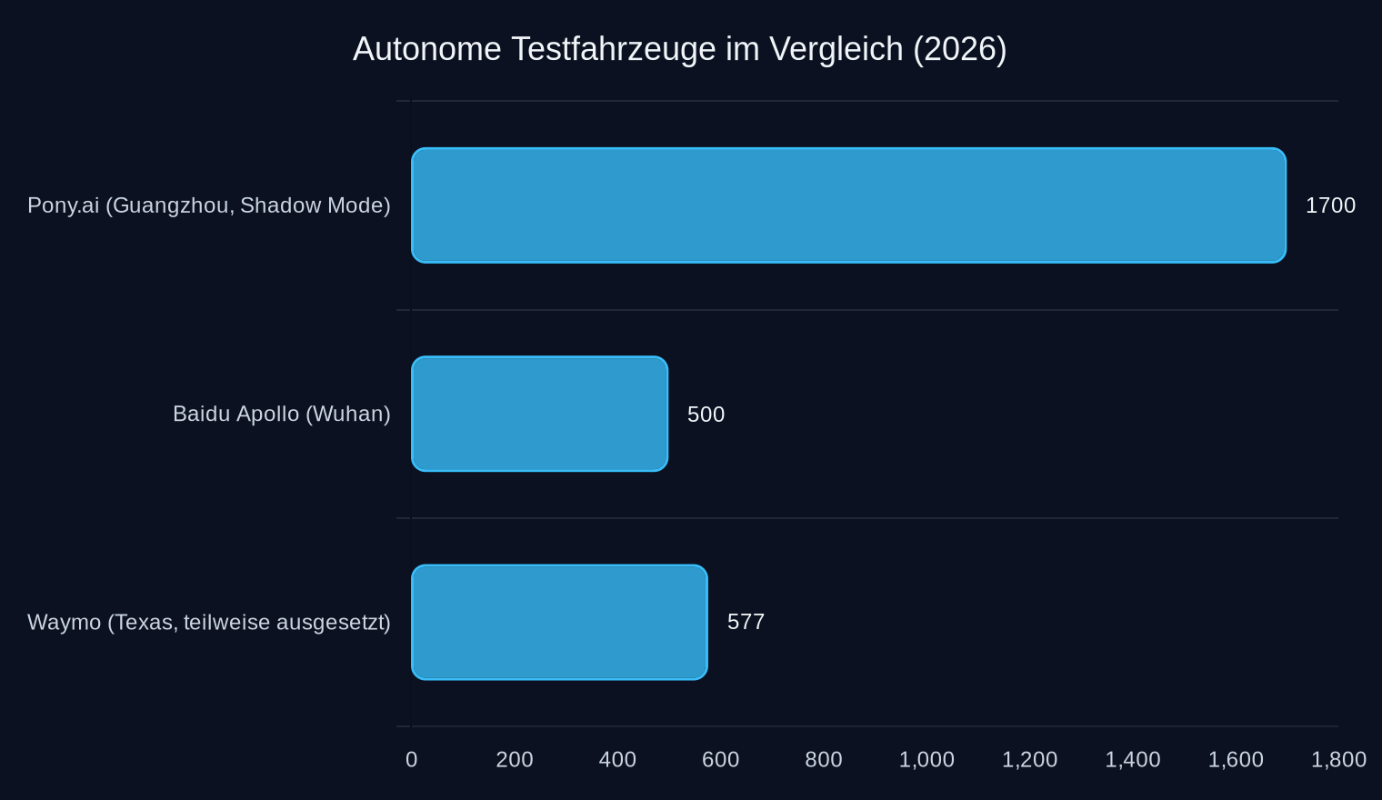 Anzahl der getesteten autonomen Fahrzeuge (2026, verschiedene Standorte)