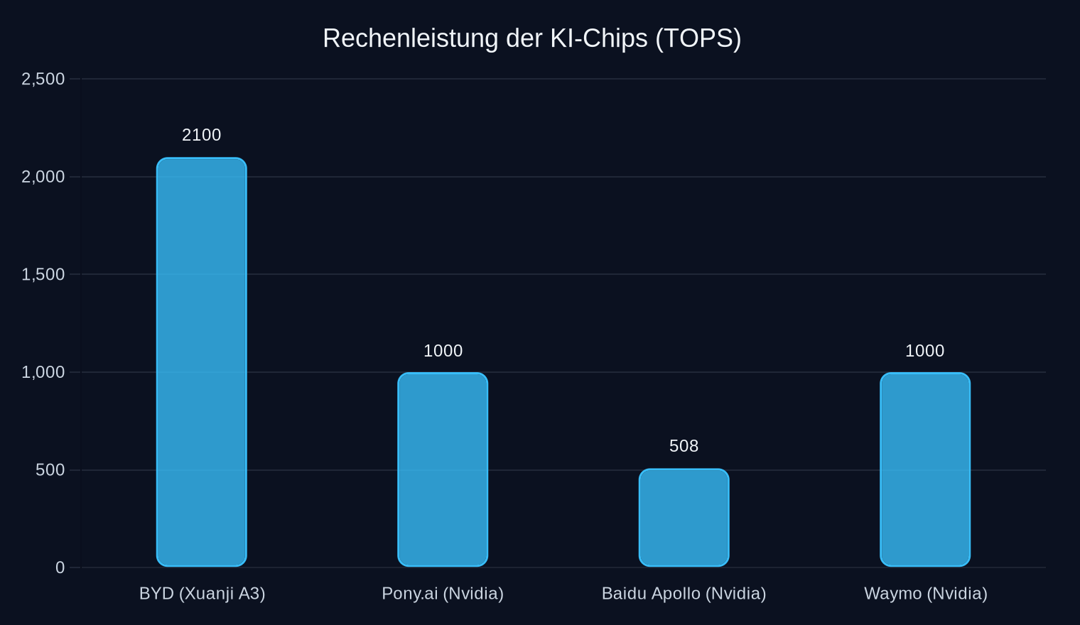 Rechenleistung der eingesetzten KI-Chips in TOPS (2026)