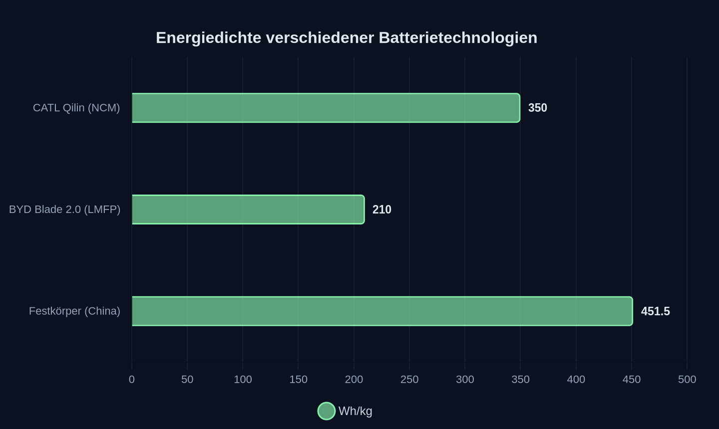 Energiedichte in Wh/kg (Stand 2025/2026)